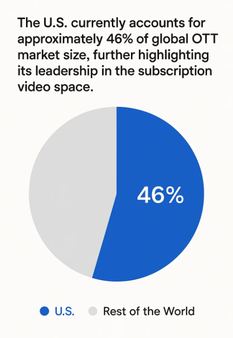 US Global OTT market size