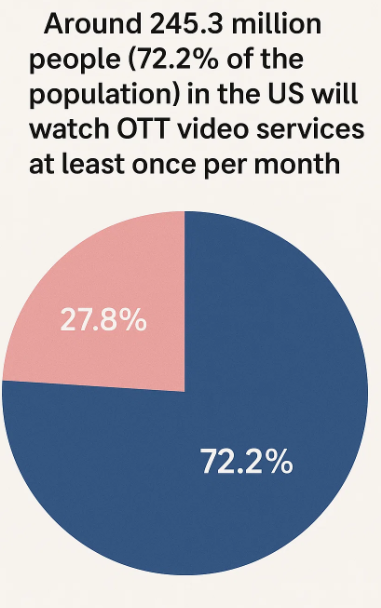 Watch OTT Video Statistics
