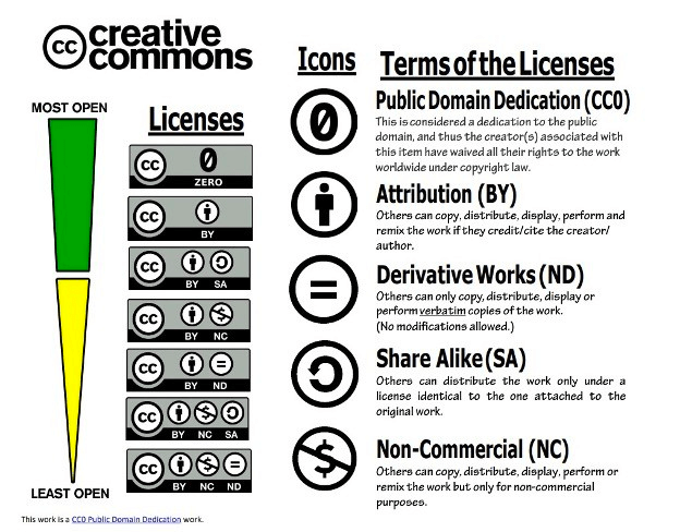 Image showing the multiple Creative Commons licenses and what each entails.