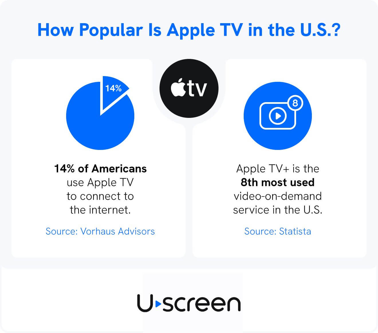 graphic by uscreen illustrating some stats on how popular apple tv is in the US