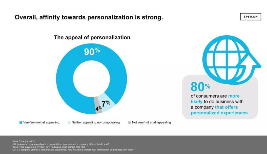 Infographic showing consumer preferences for personalized experiences. On the left, a donut chart highlights that 90% of respondents find personalization very or somewhat appealing, with 7% neutral and 4% not finding it appealing. On the right, a statement supported by an icon of a globe with an arrow, indicates that 80% of consumers are more likely to do business with companies offering personalized experiences. The bottom of the image includes a base note explaining the survey's sample size and a caution about a small sample size for one of the responses. The Epsilon logo is in the top right corner, signifying the source of the information.