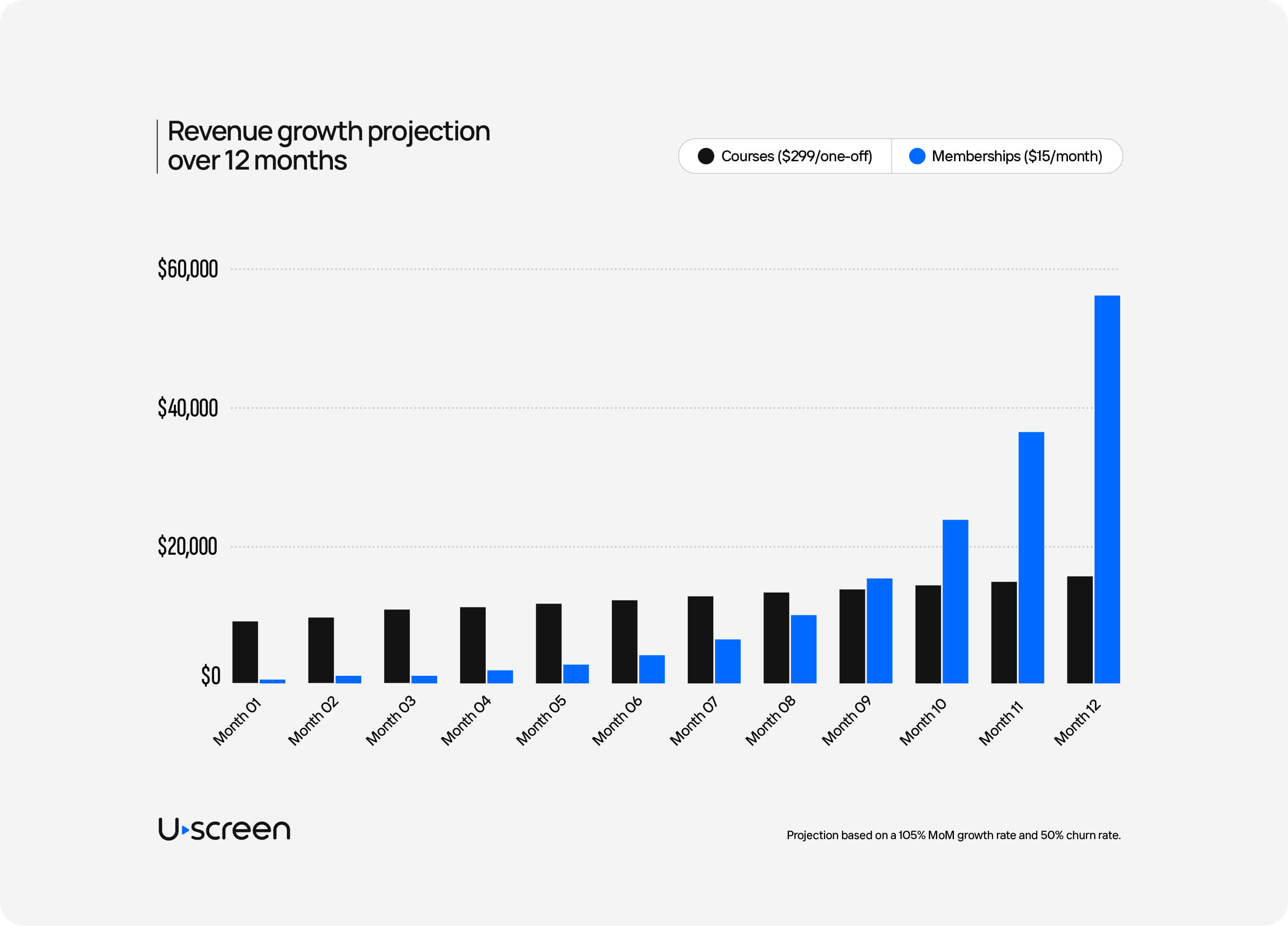 Uscreen chart comparing revenue growth projections for courses vs memberships