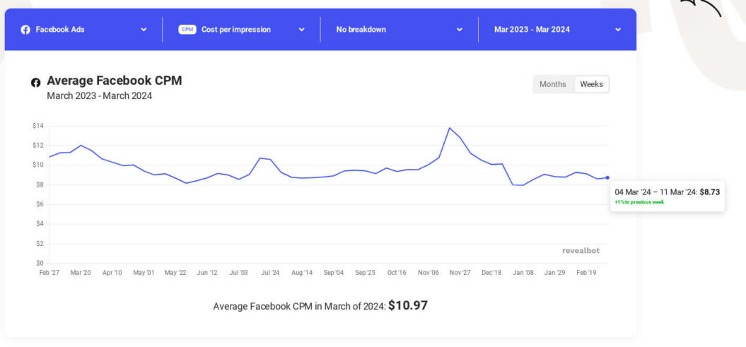 screenshot showing average facebook cpm from facebook ads