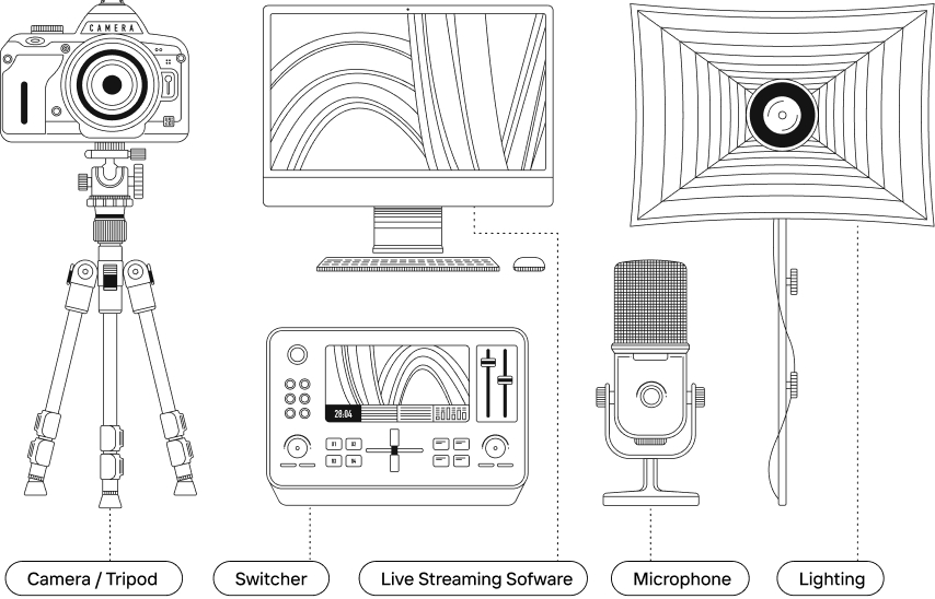 Graphic illustrating the basic kit needed for live streaming