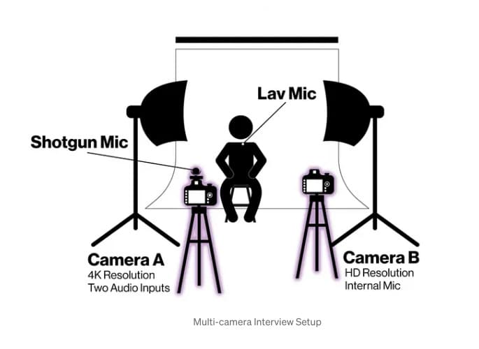 Diagram of a multi camera streaming setup