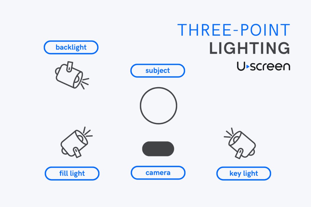 Uscreens three point lighting diagram for streamers