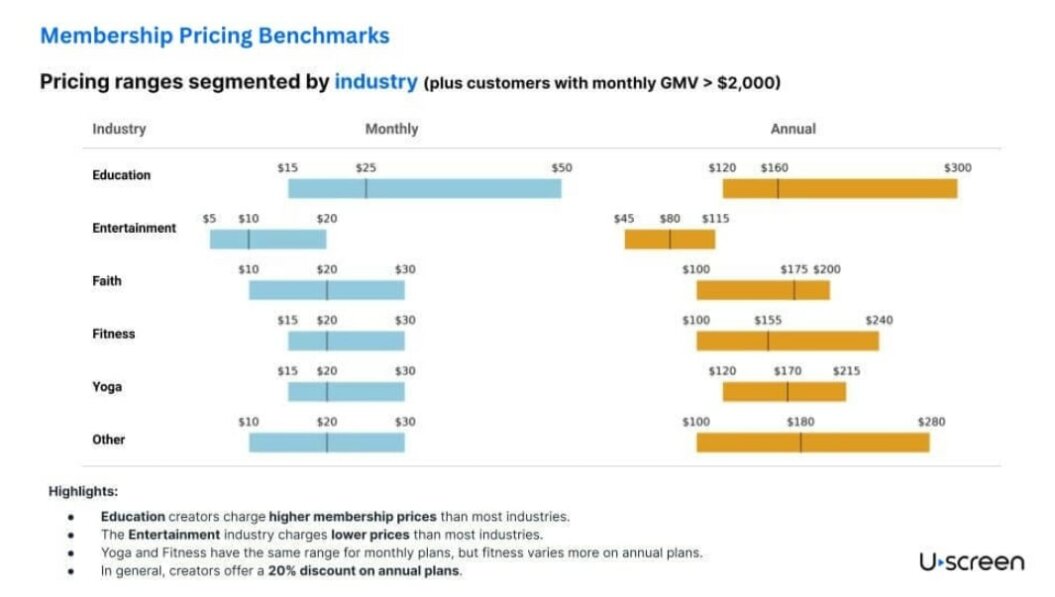 A table showing membership price ranges by industry