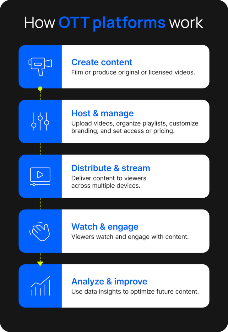 Workflow of an OTT platform illustrating how content is created, published, and how viewers watch and interact with it.
