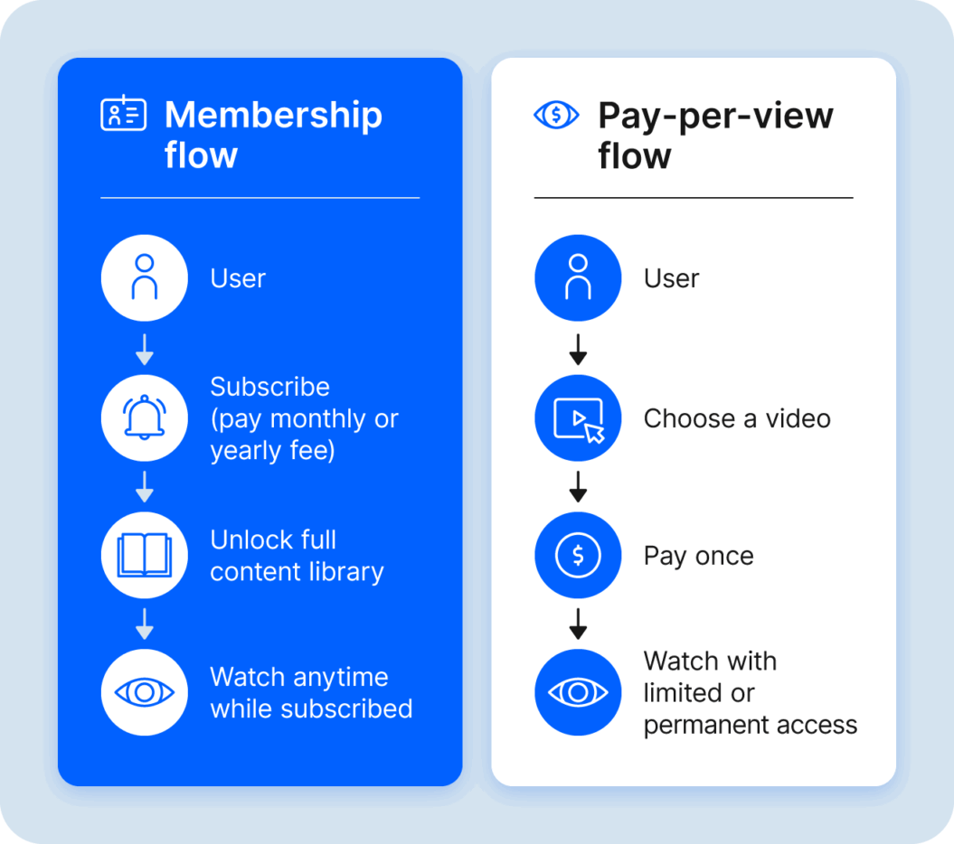 flowchart of membership vs ppv process, comparing the customer experience for both
