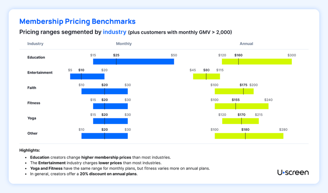 Uscreen graph showing different membership and pay per view pricing benchmarks