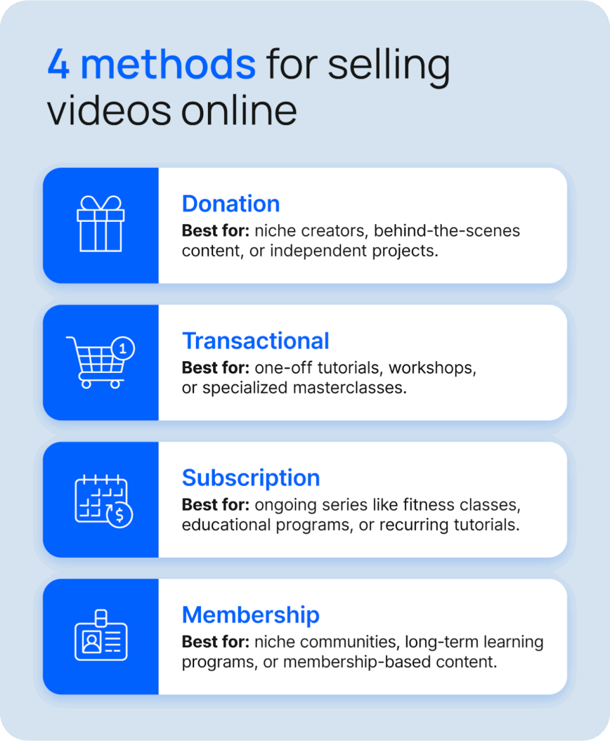 Four square boxes, each containing a type of video selling method, such as donation and membership