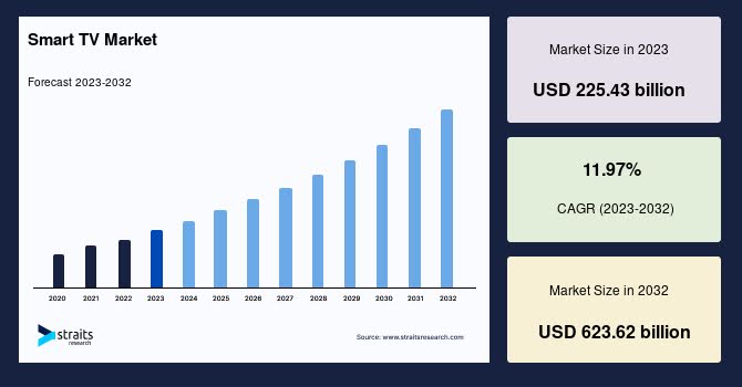 Smart TV Forecast by Straits Research