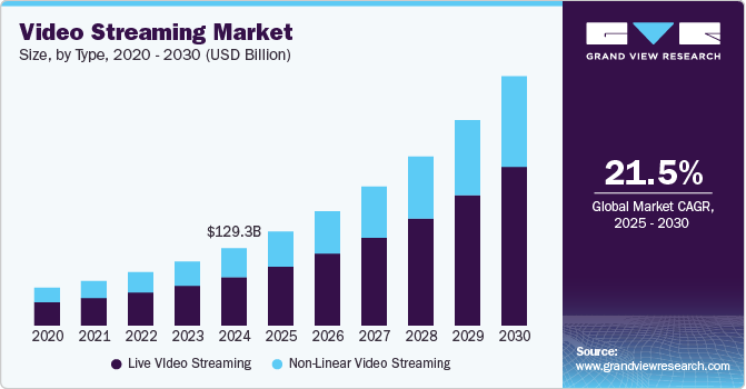 Video streaming market