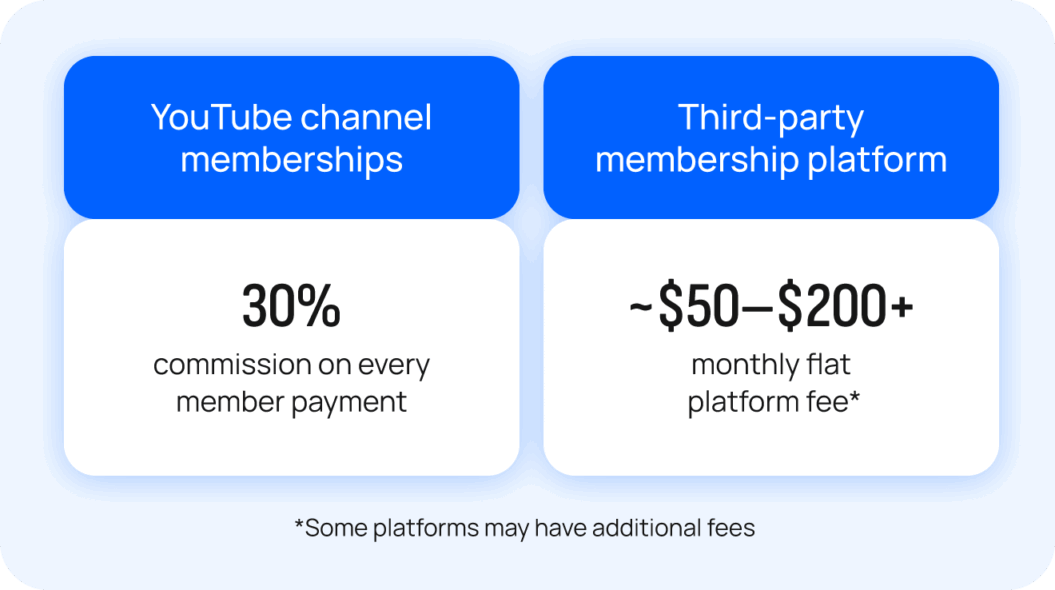 Graphic comparing YouTube’s ~30% commission on channel memberships with a flat monthly cost range for third-party membership platforms.