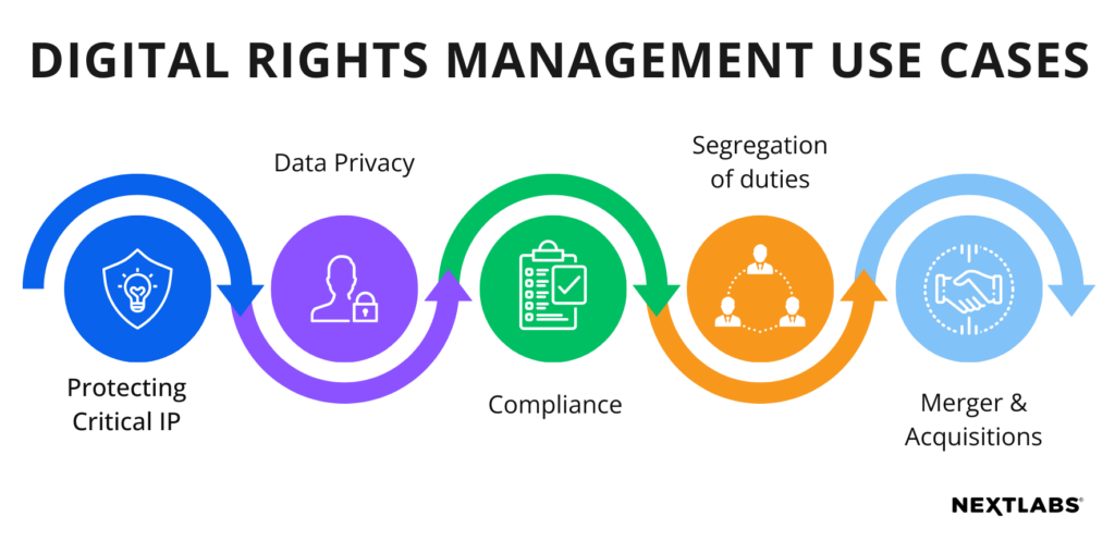Digital Rights Management Use Cases