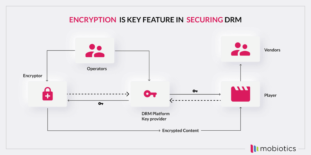 Encryption in Securing DRM