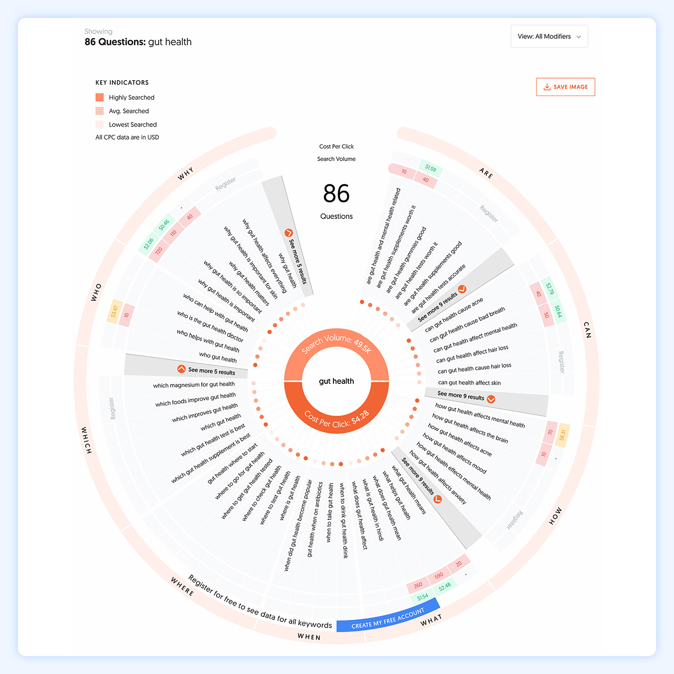A screenshot of Answer the Public for “gut health.”