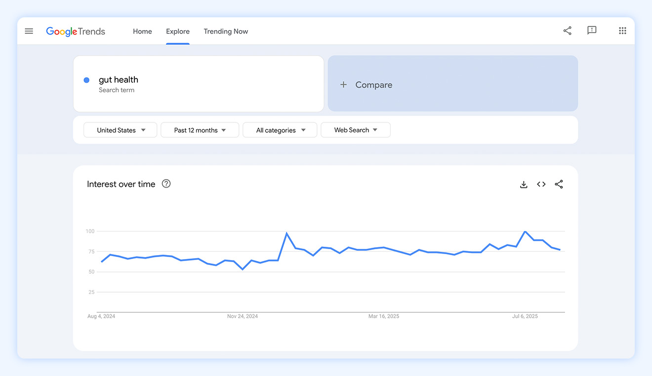 A screenshot of Google Trends for “gut health” from July 2025.