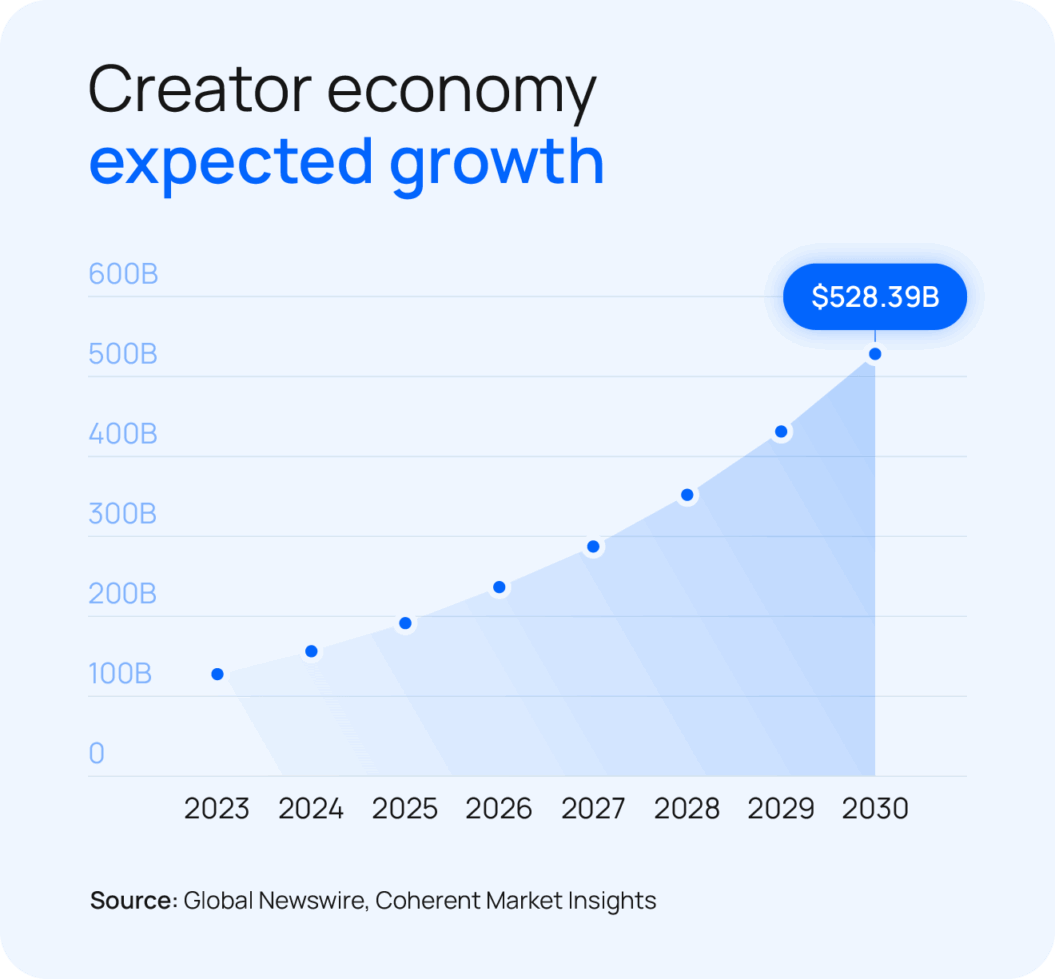 A line graph showing how much is the creator economy worth, with rapid growth beginning around 2024.