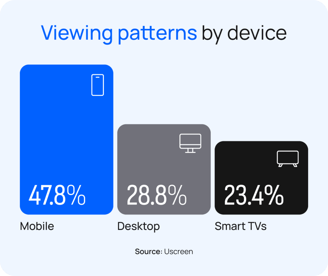 Viewing patterns by device including mobile, desktop, and smart TVs 