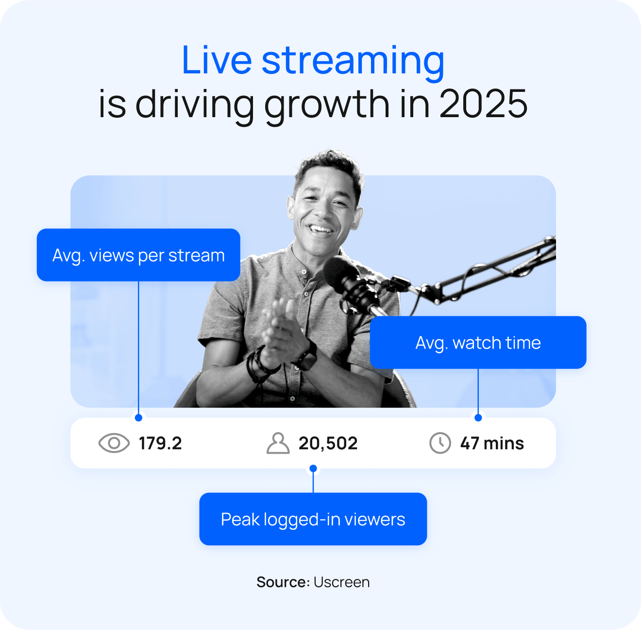 live streaming is driving growth in 2025 with data on average views per stream, peak logged-in viewers, and average watch time