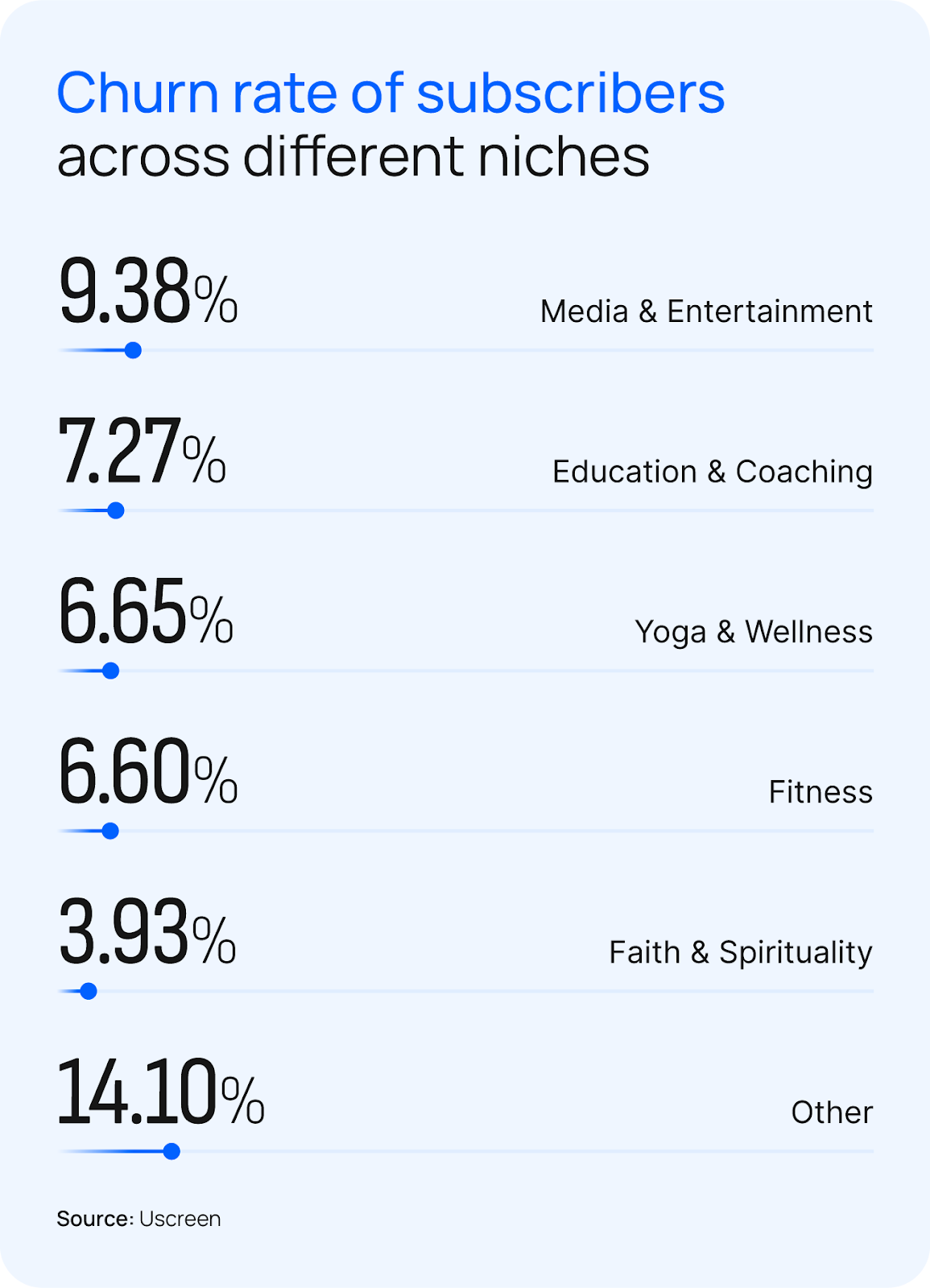 data visual that shows the churn rate of subscribers across different niches.