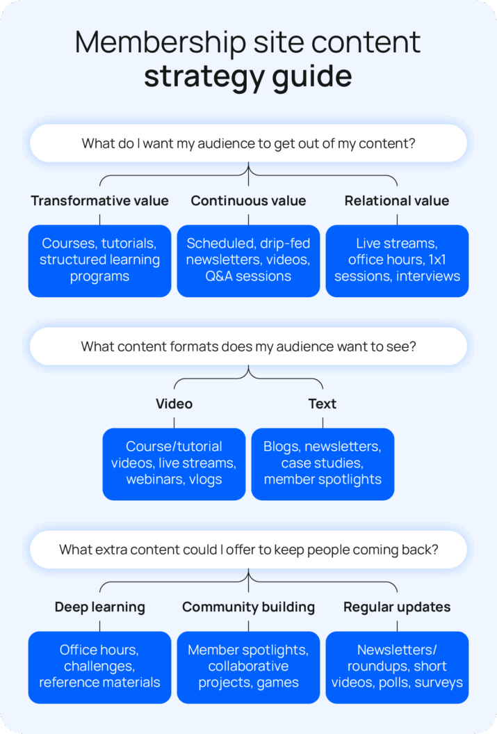 A diagram showing ideas for content offerings based on audience demand.