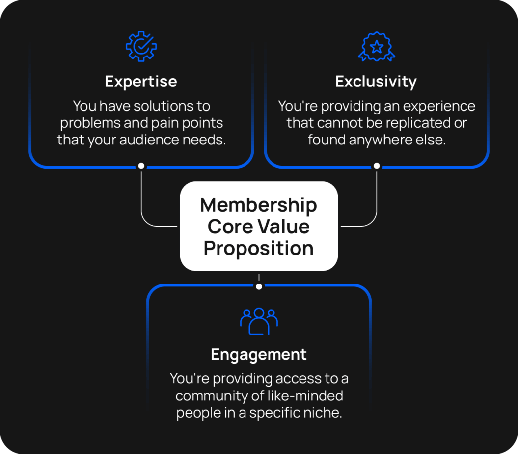 A diagram illustrating the core value proposition of a membership site.