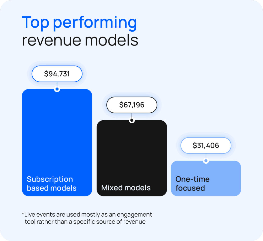 bar chart showing the amount of money content creators earned through different revenue models with subscription models making the most