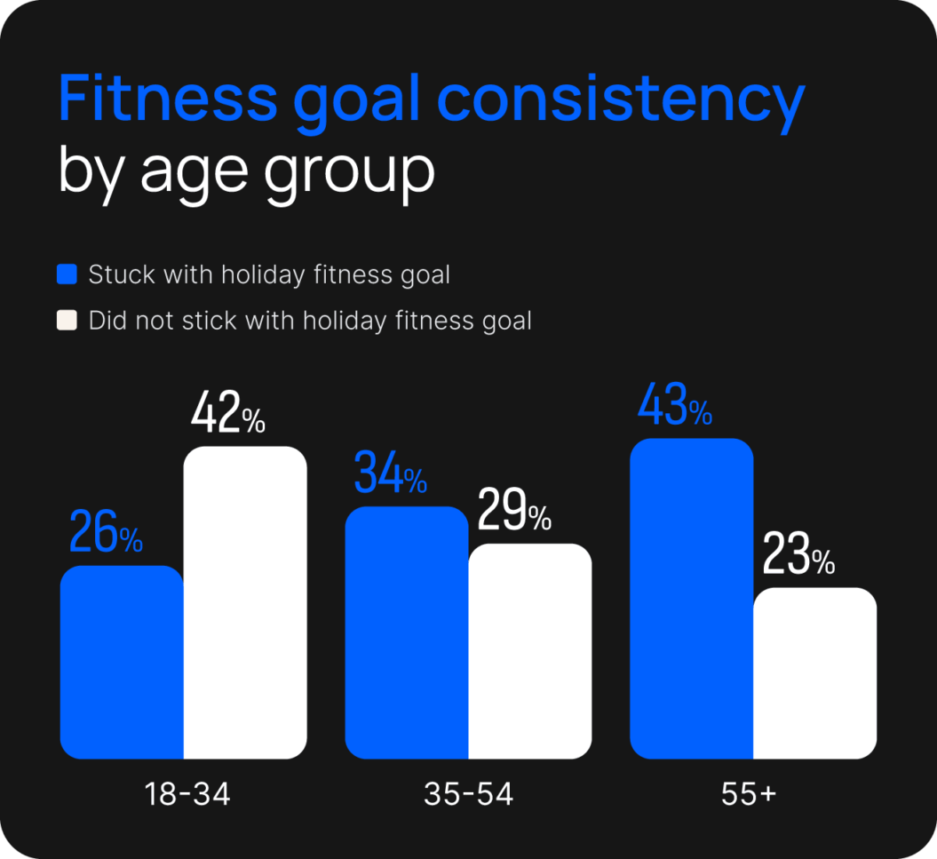 bar chart showing fitness goal consistency by age groups, with consistency improving as we get older