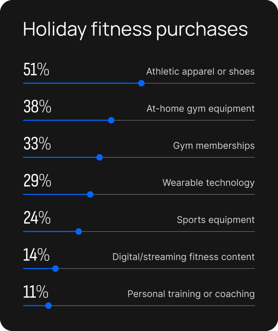line graph of common holiday fitness purchases by category with top percentage being 51% for athletic apparel or shoes