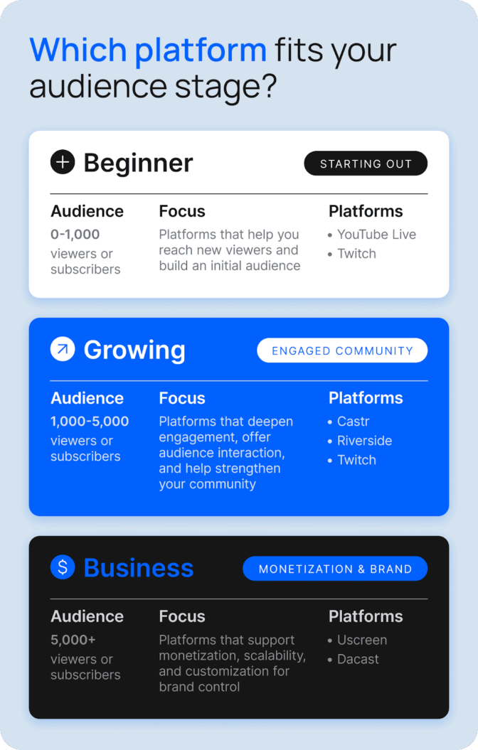 Three audience stages for live streaming: Beginner (0–1K), Growing (1–10K), Business (10K+) with focus on engagement and monetization.