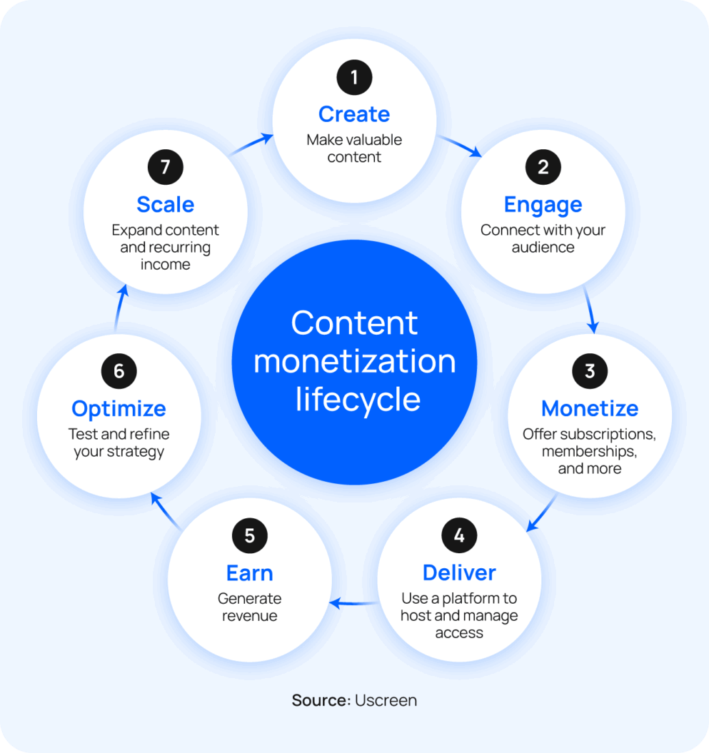 Circular flowchart showing the digital content monetization process, with steps for Create, Engage, Monetize, Deliver, Earn, Optimize, and Scale, illustrating the iterative cycle of building and growing a creator business.