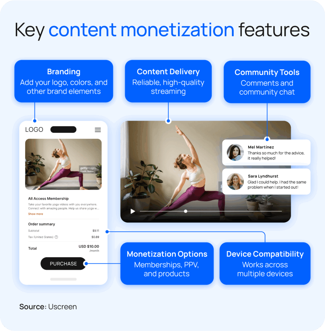 A clean SaaS-style platform mockup that showcases a video player, community tools, monetization settings, branding controls, and device previews, each highlighted with subtle callout labels.
