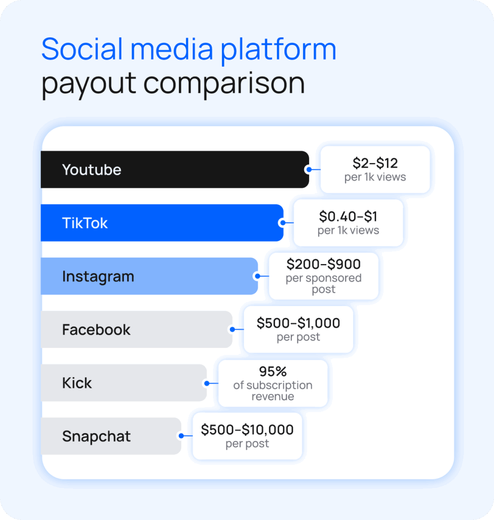 Bar-style comparison of creator payouts across YouTube, TikTok, Instagram, Facebook, Kick, and Snapchat using each platform’s primary earning metric.