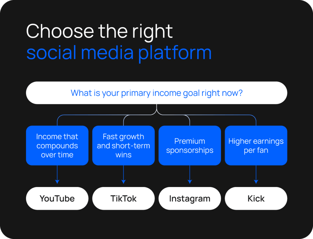 Flowchart showing how creators can choose a platform based on income goals, comparing YouTube for passive income, TikTok for fast growth, Instagram for brand deals, and Kick for high subscriber earnings, all leading to owned subscriptions for predictable revenue.