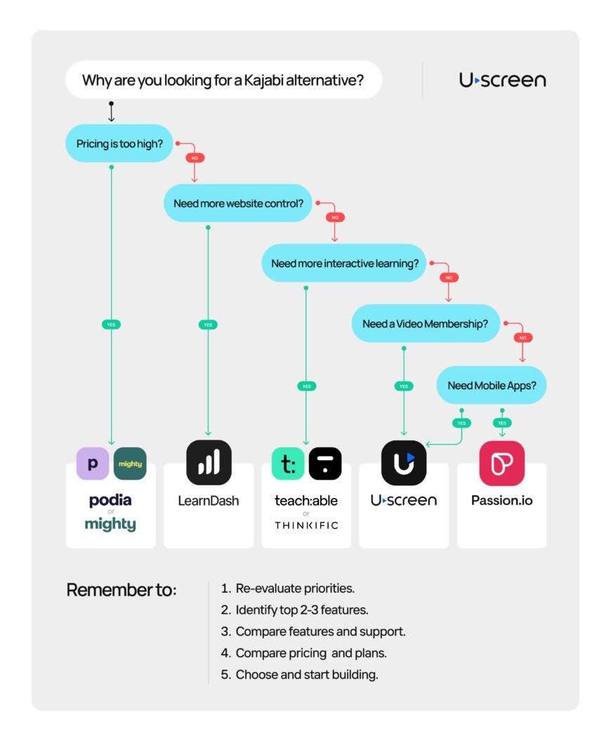 Kajabi alternatives