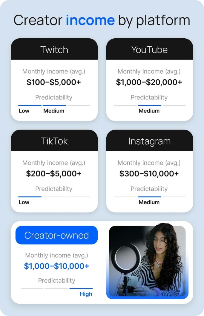  Comparison graphic showing creator income by platform, including Twitch, YouTube, TikTok, Instagram, and creator-owned platforms.