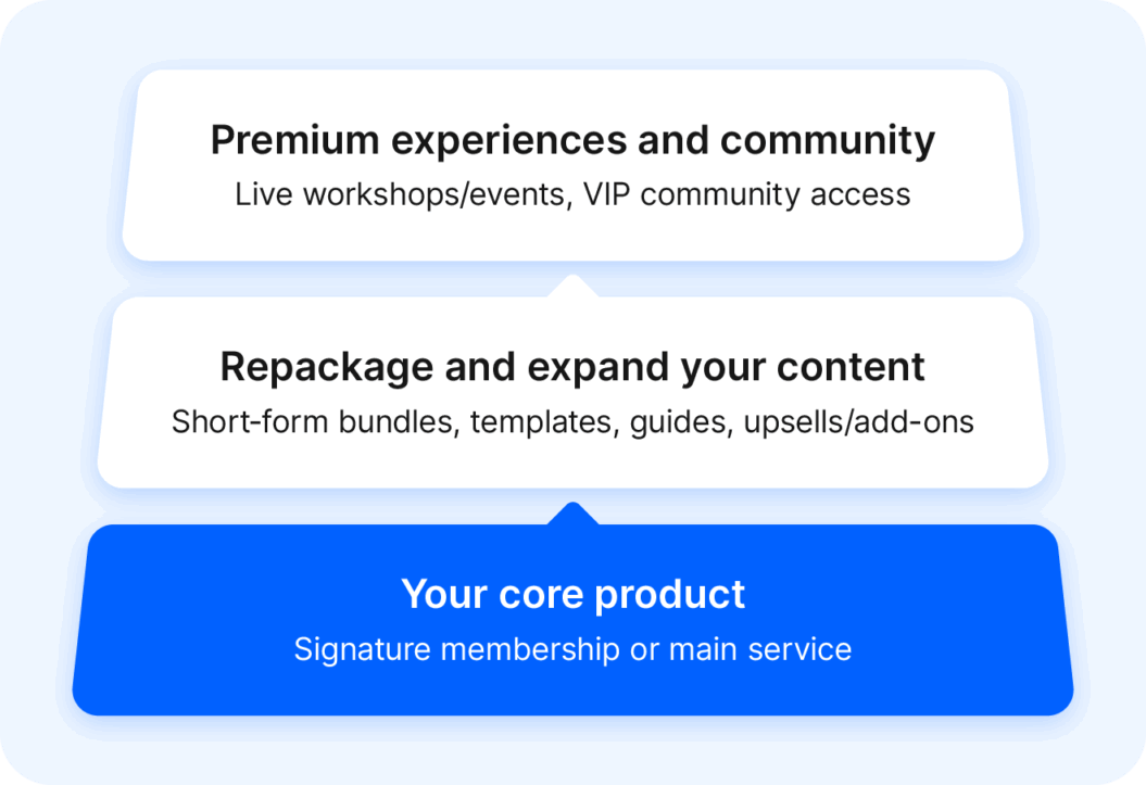 A clean, tiered layout that visually separates the core product, content-based extensions, and premium/community offerings to show integrated revenue layers.