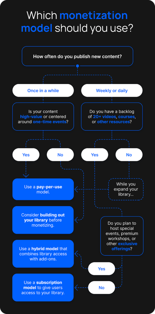 A flowchart to identify what type of monetization model creators should use for their content.