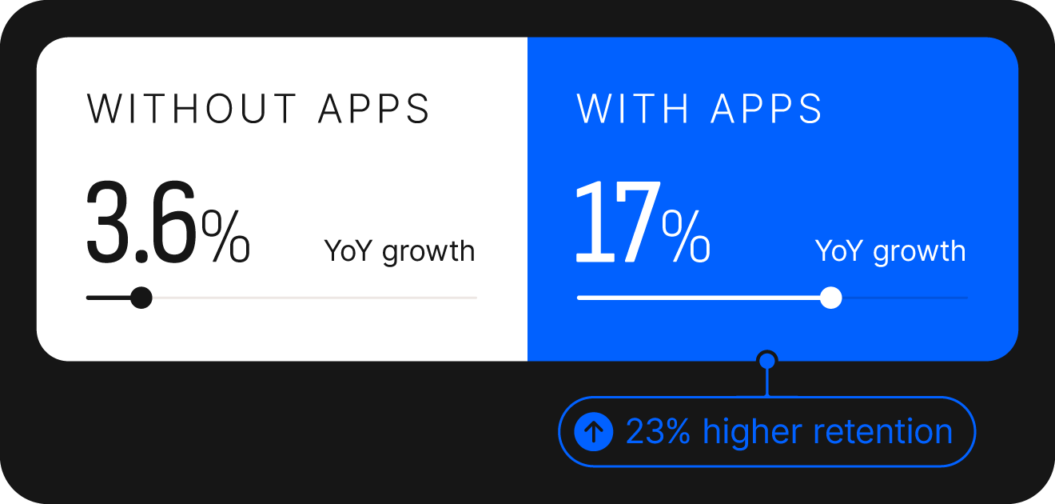 Graphic showing that subscriptions with apps have higher retention compared to subscriptions without apps.