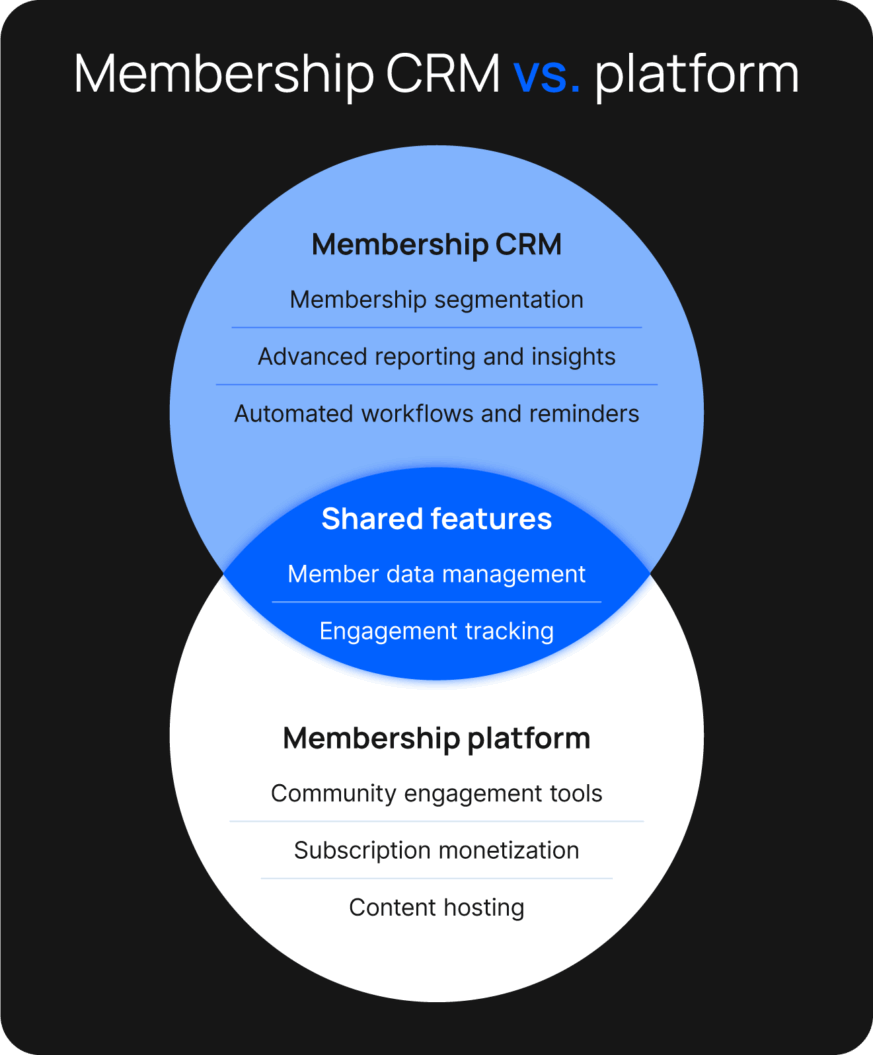 Side-by-side illustration of a membership CRM dashboard and a membership platform dashboard, with callouts highlighting features shared by both and features unique to each