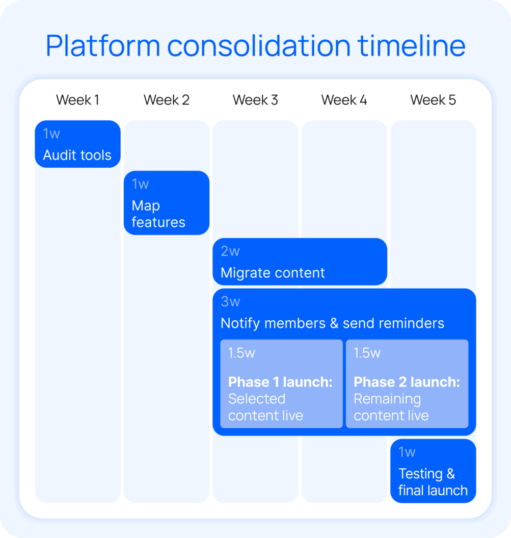 Visual timeline of a platform consolidation showing key phases: auditing tools, mapping essential features, migrating content, notifying members, phased launches, and final testing. Highlights both team tasks and member-facing communication to ensure a smooth transition