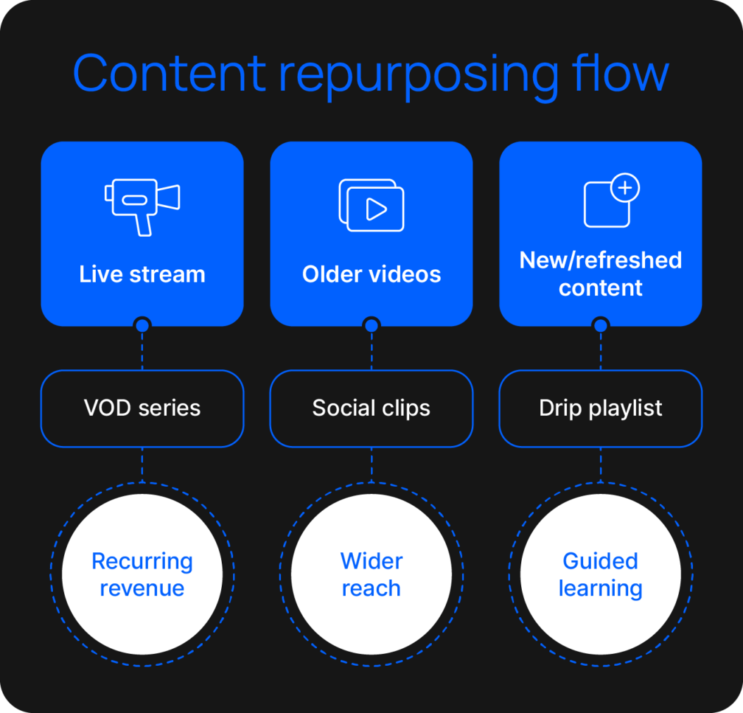Three content types, including live stream, older videos, and mixed content, branching into repurposed formats like VOD series, social clips, and drip playlists with icons and labels showing their benefits.