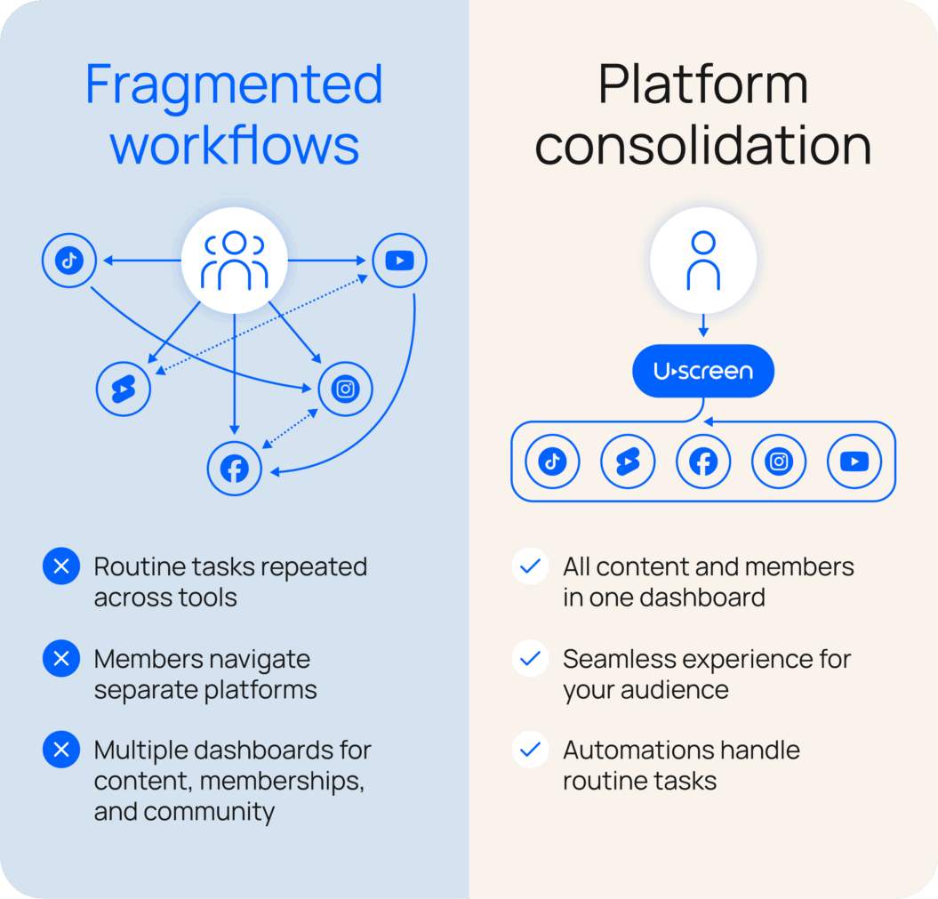 Scattered creator workflow next to a simplified, centralized workflow (creator to a single platform, clean link to audience).]