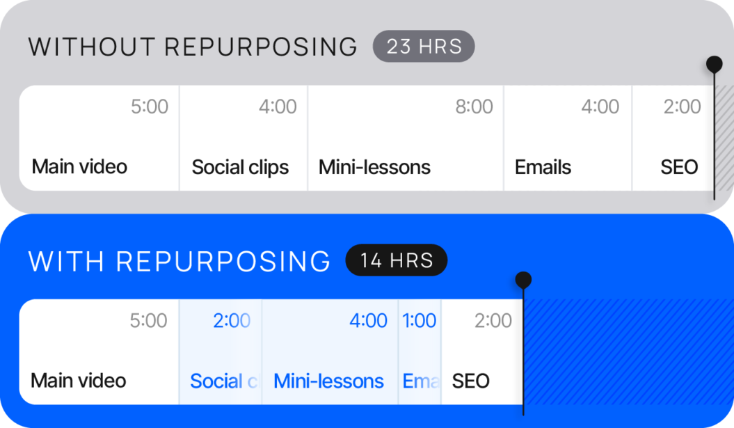 Two side-by-side bars showing the amount of time for a creator's workflow with and without content repurposing, with a 9-hour difference