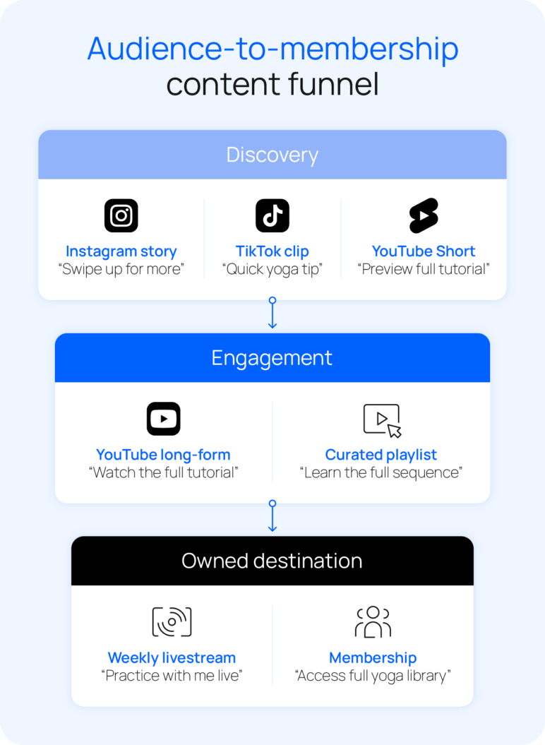 A vertical funnel showing audience flow from short-form discovery at the top, to mid-funnel long-form content (YouTube tutorials/playlists), down to the owned channels.
