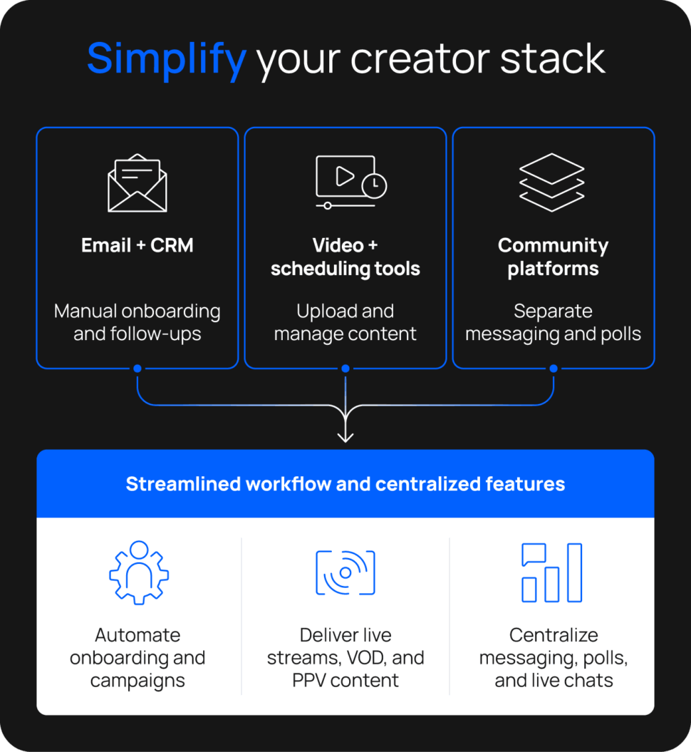 A visual showing three distinct platforms merging into Uscreen. It illustrates how consolidating tools into one streamlined solution saves time, automates tasks, and centralizes engagement.
