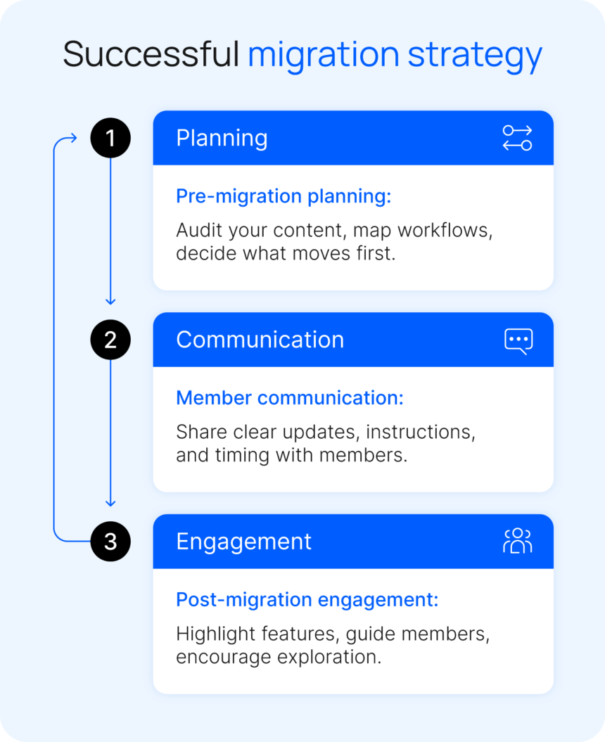  platform migration project plan showing the three main pullers of planning, communication, and engagement.