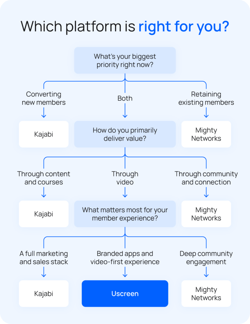 vertical step-by-step decision flow where each question branches into three clearly labeled paths, Kajabi, Uscreen, and Mighty Networks.